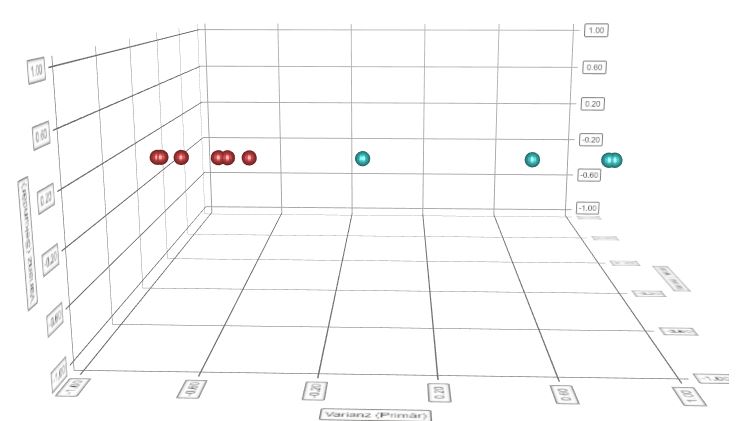 Feuchtigkeitsaufnahme-PA6-unterscheiden-NIR-Clusterdarstellung