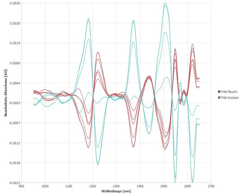 Feuchtigkeitsaufnahme-PA6-unterscheiden-NIR-Differenzdarstellung