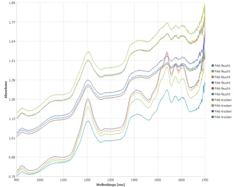 Feuchtigkeitsaufnahme-PA6-unterscheiden-NIR-Rohspektren