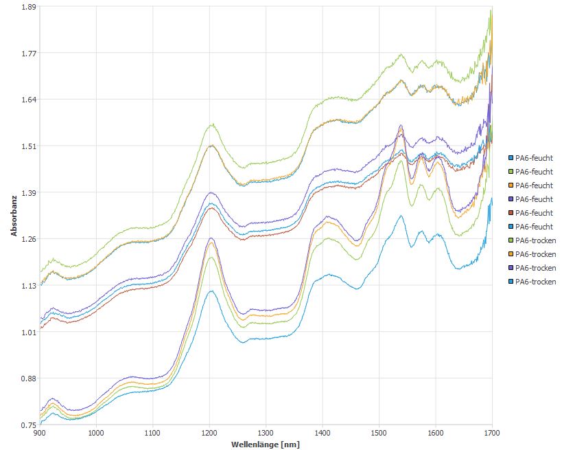 Feuchtigkeitsaufnahme-PA6-unterscheiden-NIR-Rohspektren Feuchtigkeitsaufnahme-PA6-unterscheiden-NIR-Rohspektren