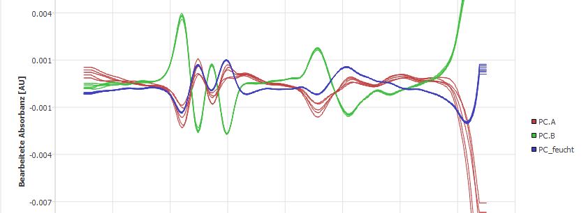 Feuchtigkeitsaufnahme-PC-unterscheiden-NIR-Differenzdarstellung Feuchtigkeitsaufnahme-PC-unterscheiden-NIR-Differenzdarstellung