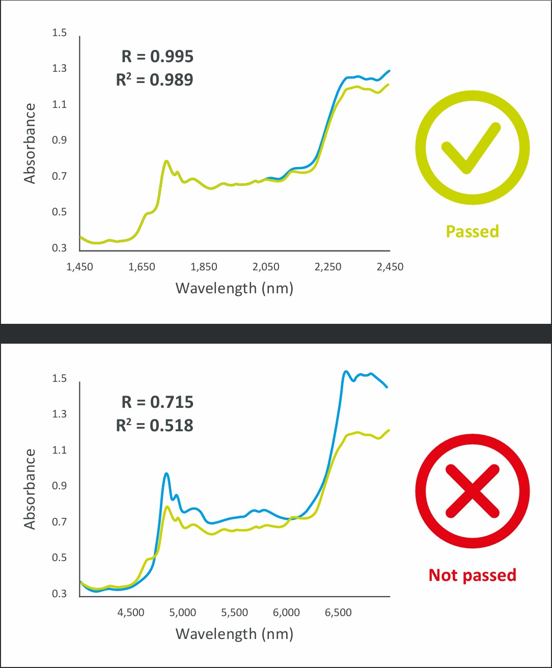QA Integration and Data Workflows 1 trinamiX correlation application uses Pearson correlation coefficient (R ) and coefficient of determination (R²) to quantify spectral similarity between measurements.