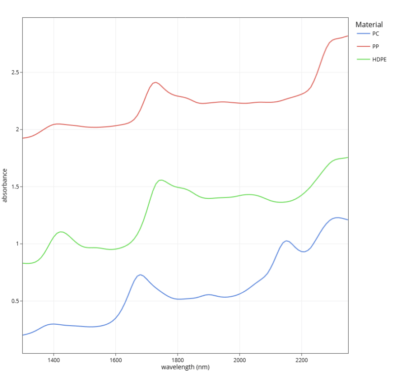 NIR Plastic Identification in Recycling: Spectroscopy for Polymer Sorting 2 Overlay spectral graph showing NIR absorption fingerprints of HDPE, PP and PC polymers between 1450 and 2450 nm used for plastic identification.