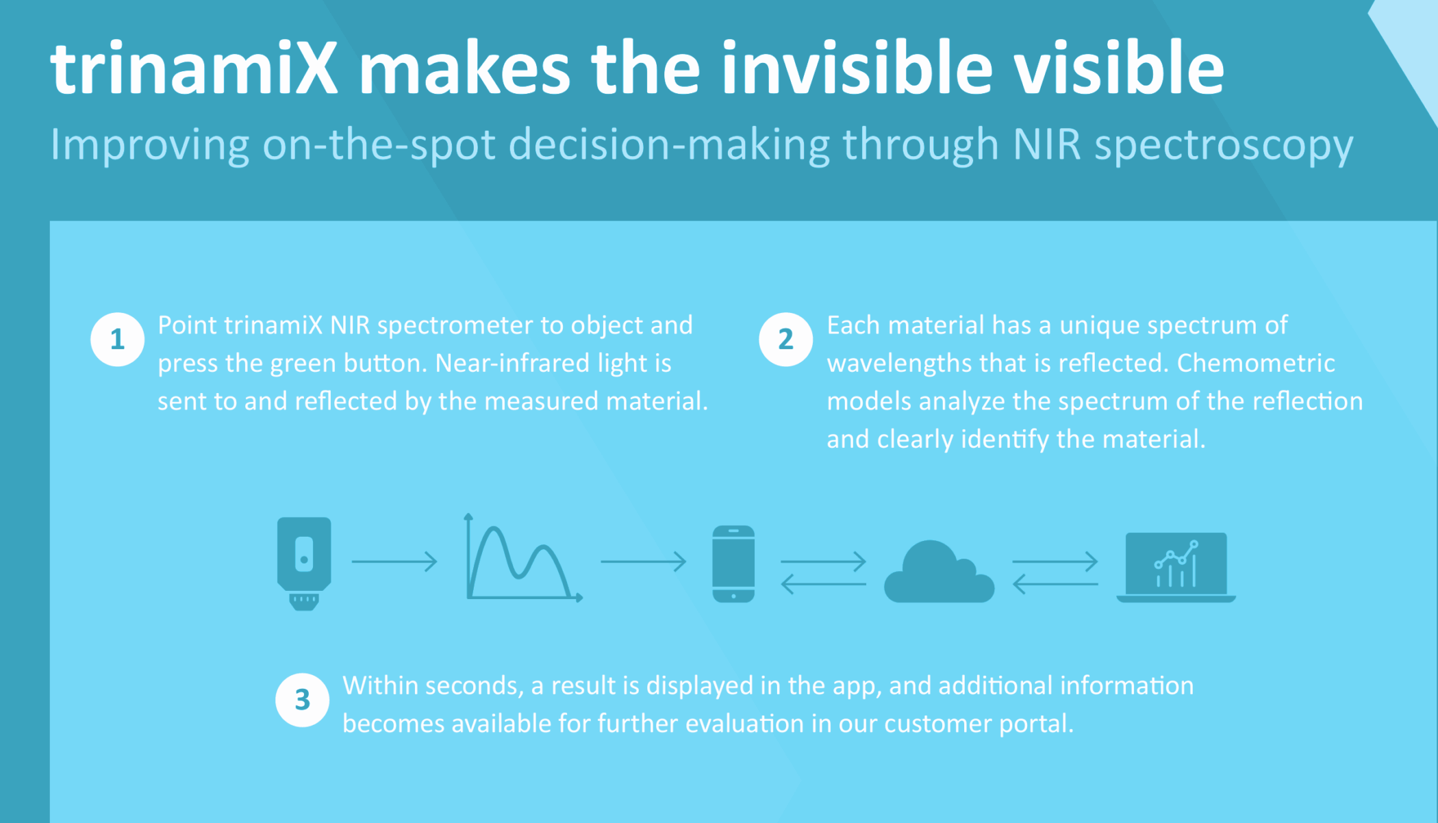 trinamiX 1 Kompakte NIR-Spektrometer